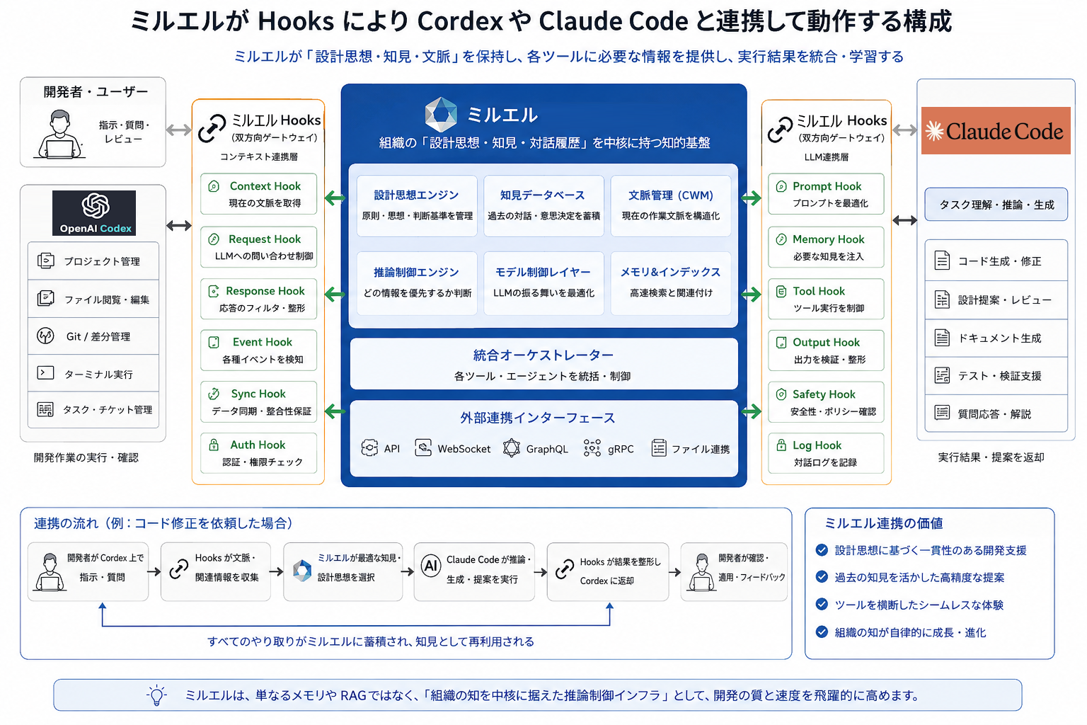 HOOKS連携