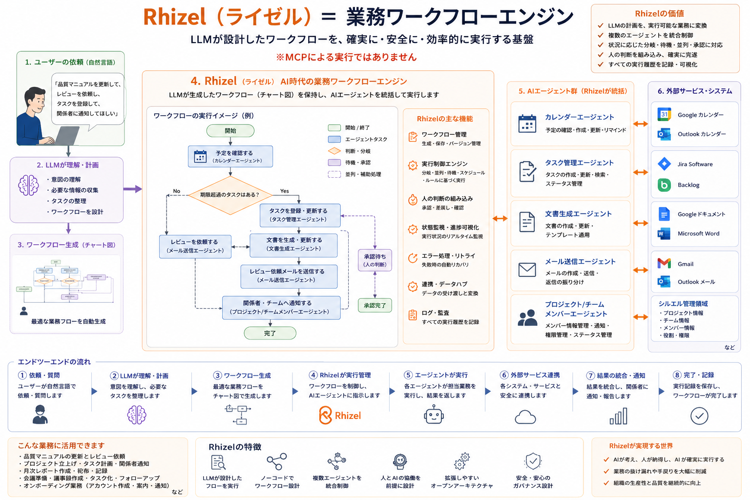 Rhizelの構図