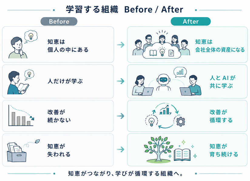 過去と現在の学習する組織の比較