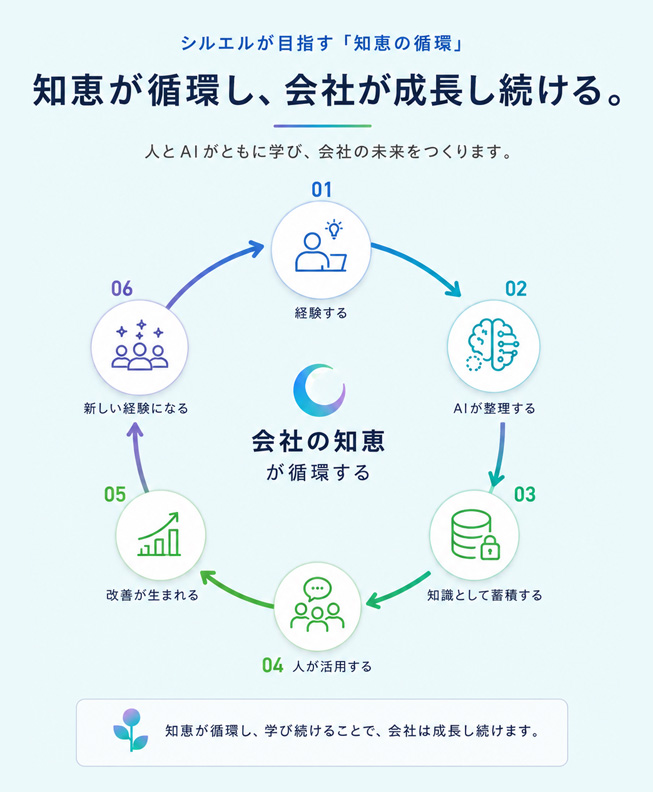 知恵の循環