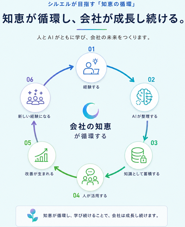 知恵の循環